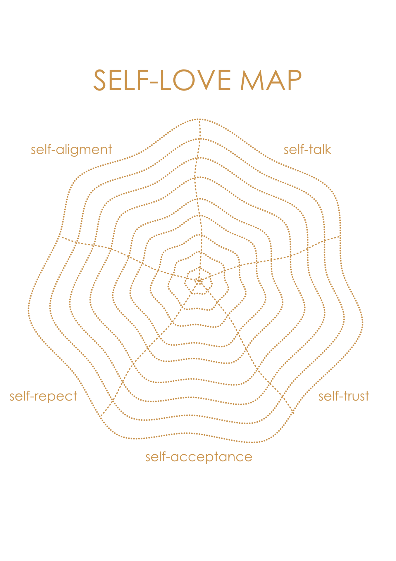 The Self-Love Map: a five-point web exploring self-talk, self-trust, self-acceptance, self-respect and self-alignment
